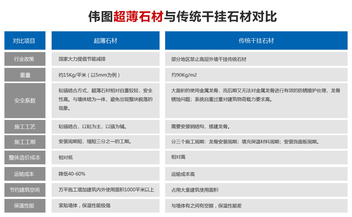 超薄石材与传统干挂石材对比