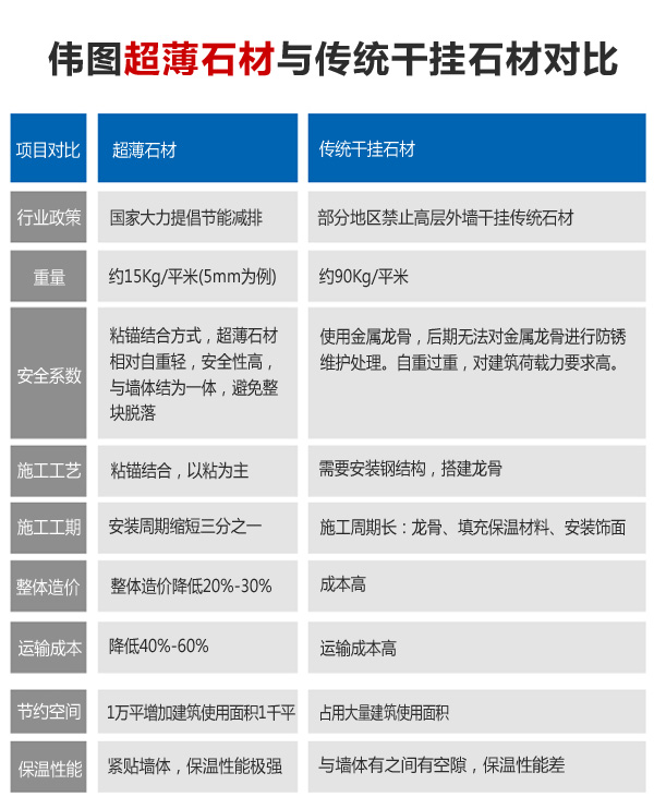超薄石材与传统干挂石材对比